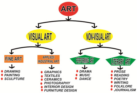 Branches of Art